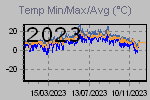 Temp Min/Max Graph Thumbnail